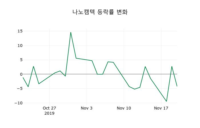 ▲지난 2주간의 등락률 변동정보