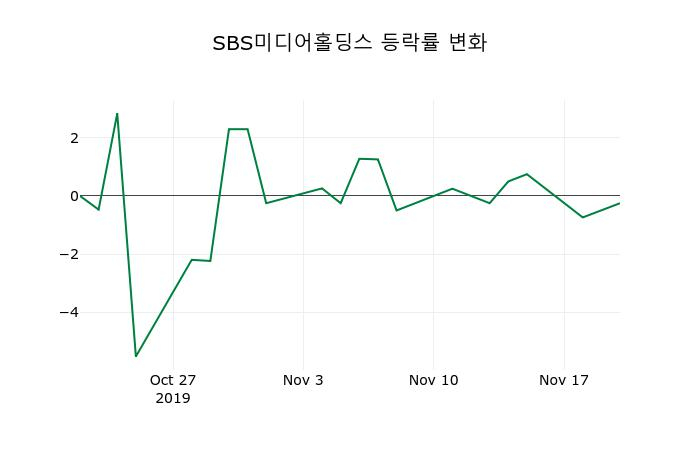 ▲지난 2주간의 등락률 변동정보