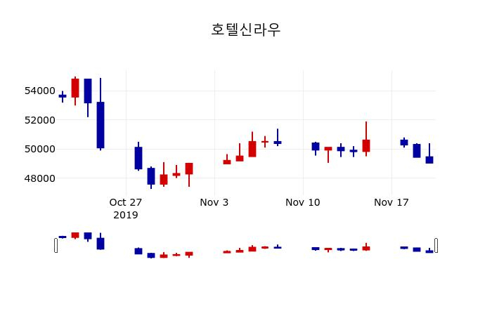 ▲지난 30영업일 동안 호텔신라우 주가변동정보