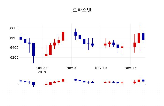 ▲지난 30영업일 동안 오파스넷 주가변동정보