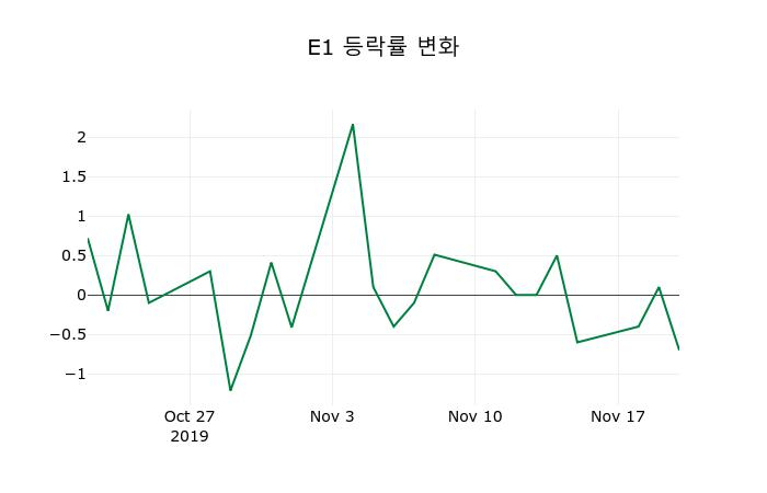 ▲지난 2주간의 등락률 변동정보
