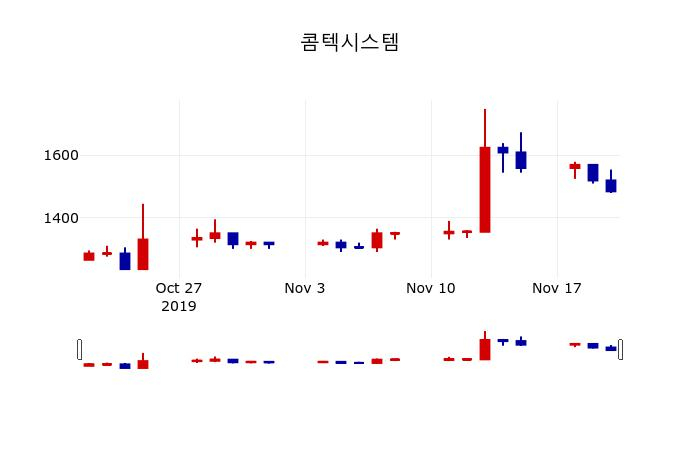 ▲지난 30영업일 동안 콤텍시스템 주가변동정보