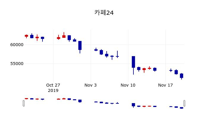 ▲지난 30영업일 동안 카페24 주가변동정보