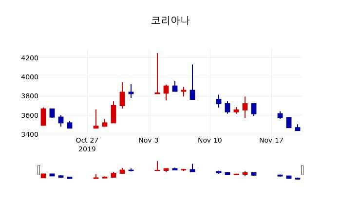 ▲지난 30영업일 동안 코리아나 주가변동정보