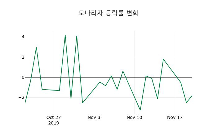 ▲지난 2주간의 등락률 변동정보