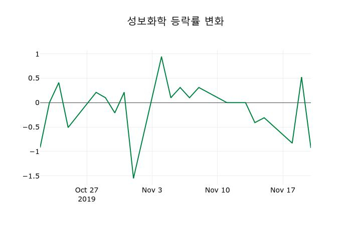 ▲지난 2주간의 등락률 변동정보