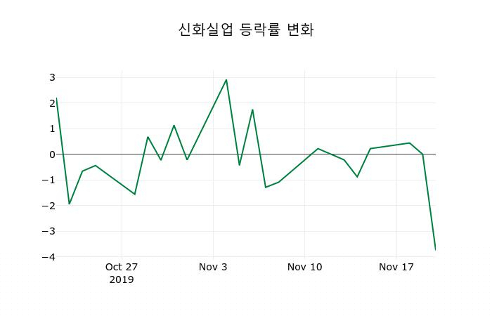 ▲지난 2주간의 등락률 변동정보