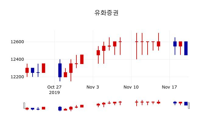 ▲지난 30영업일 동안 유화증권 주가변동정보