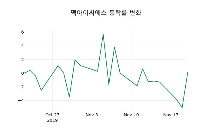 ▲지난 2주간의 등락률 변동정보
