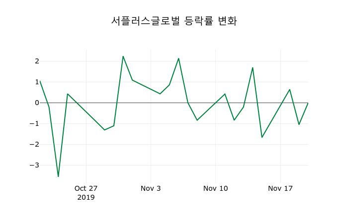 ▲지난 2주간의 등락률 변동정보