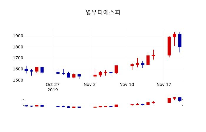 ▲지난 30영업일 동안 영우디에스피 주가변동정보