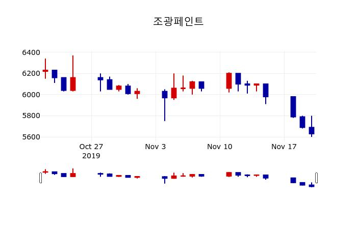 ▲지난 30영업일 동안 조광페인트 주가변동정보