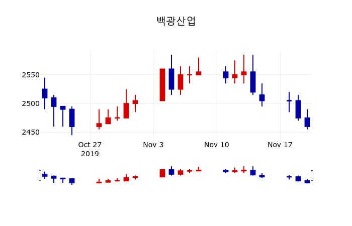 ▲지난 30영업일 동안 백광산업 주가변동정보