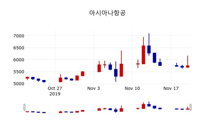 ▲지난 30영업일 동안 아시아나항공 주가변동정보