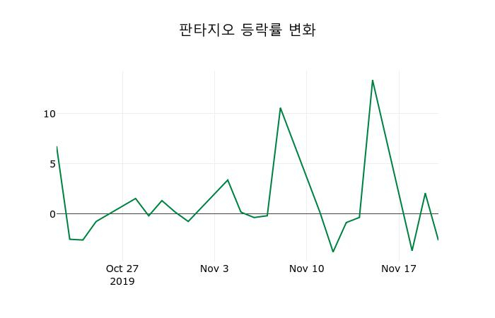 ▲지난 2주간의 등락률 변동정보