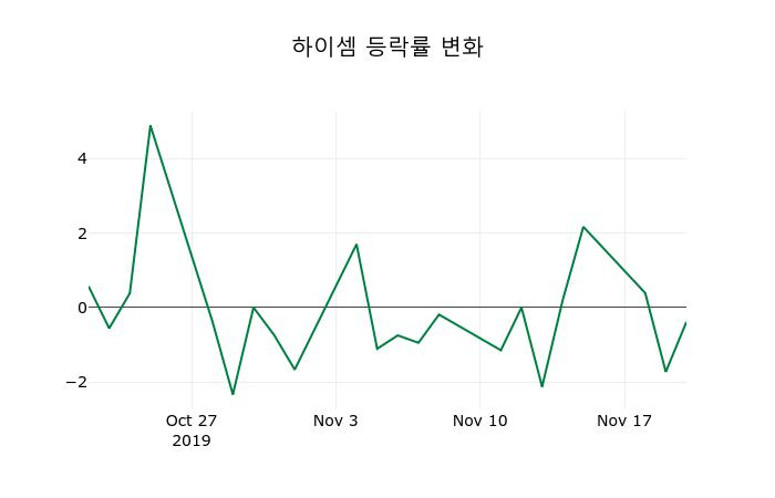 ▲지난 2주간의 등락률 변동정보