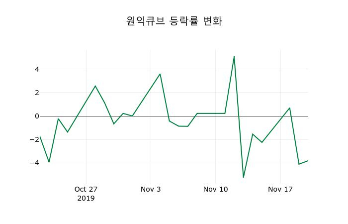 ▲지난 2주간의 등락률 변동정보