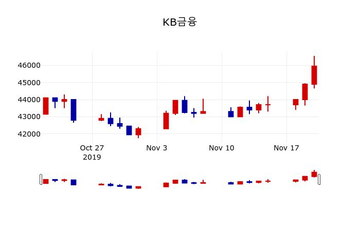 ▲지난 30영업일 동안 KB금융 주가변동정보