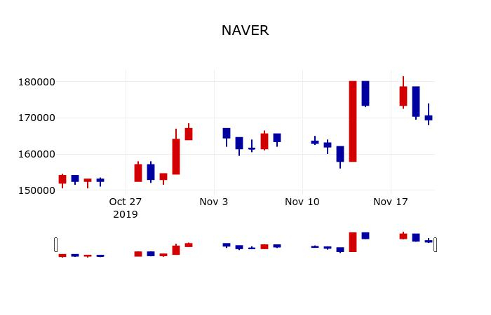 ▲지난 30영업일 동안 NAVER 주가변동정보