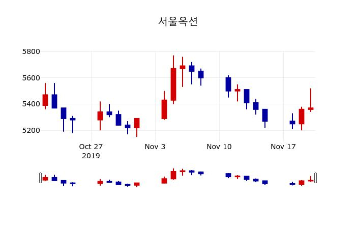 ▲지난 30영업일 동안 서울옥션 주가변동정보