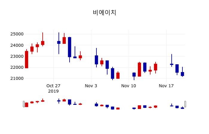 ▲지난 30영업일 동안 비에이치 주가변동정보