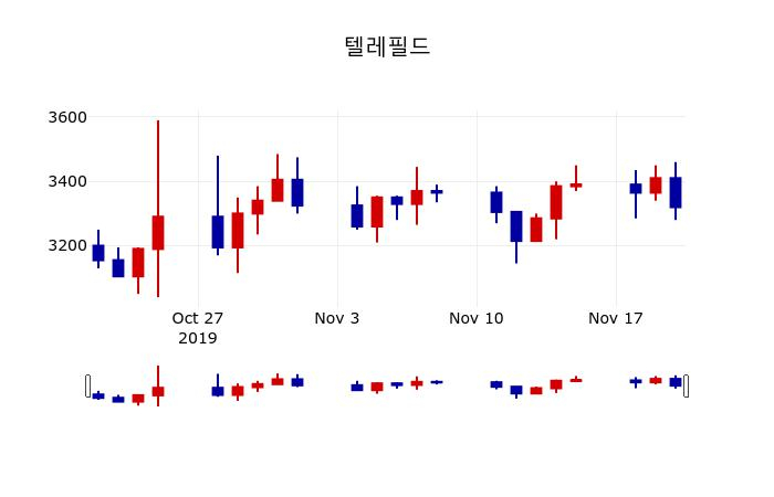 ▲지난 30영업일 동안 텔레필드 주가변동정보