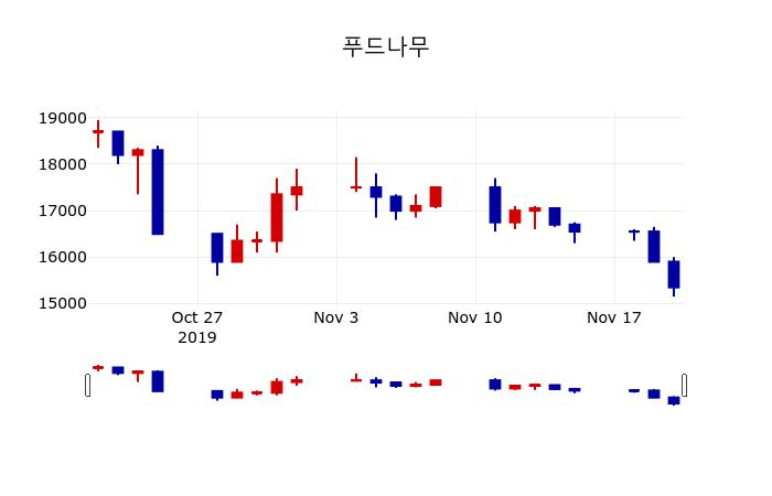 ▲지난 30영업일 동안 푸드나무 주가변동정보