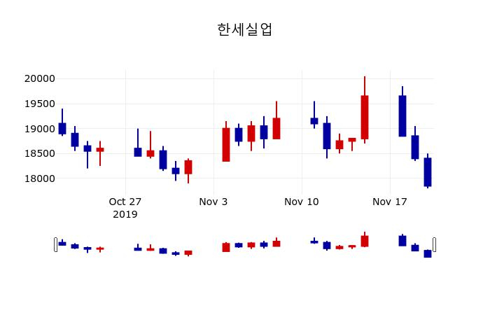 ▲지난 30영업일 동안 한세실업 주가변동정보