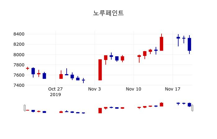 ▲지난 30영업일 동안 노루페인트 주가변동정보
