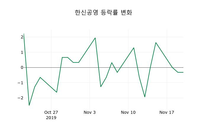 ▲지난 2주간의 등락률 변동정보