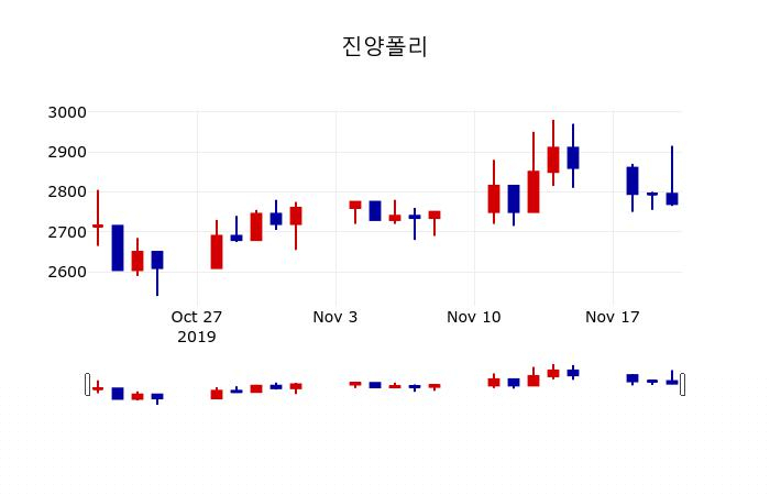 ▲지난 30영업일 동안 진양폴리 주가변동정보
