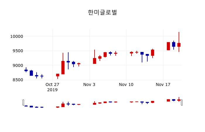 ▲지난 30영업일 동안 한미글로벌 주가변동정보