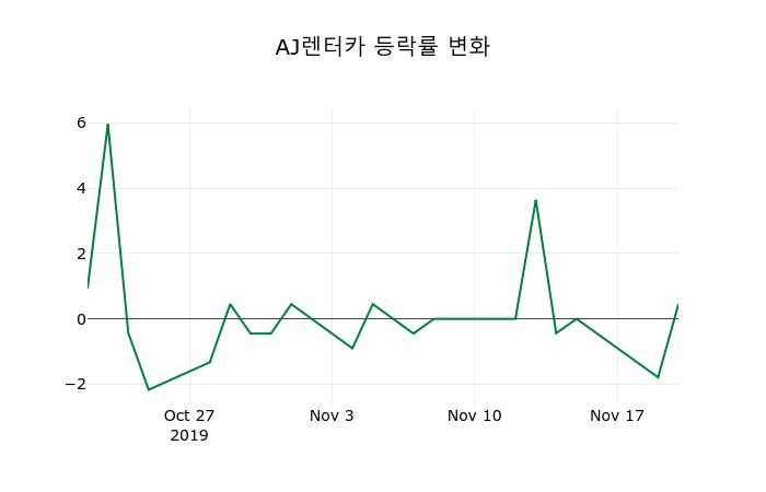 ▲지난 2주간의 등락률 변동정보