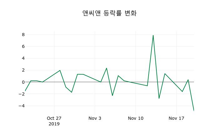 ▲지난 2주간의 등락률 변동정보