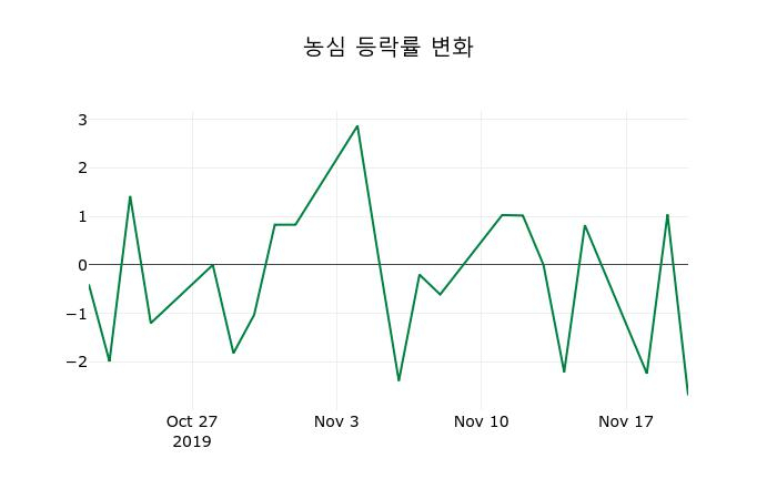 ▲지난 2주간의 등락률 변동정보