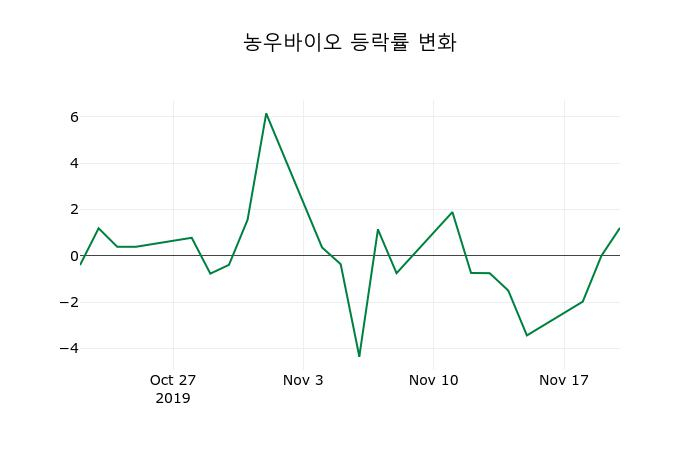 ▲지난 2주간의 등락률 변동정보