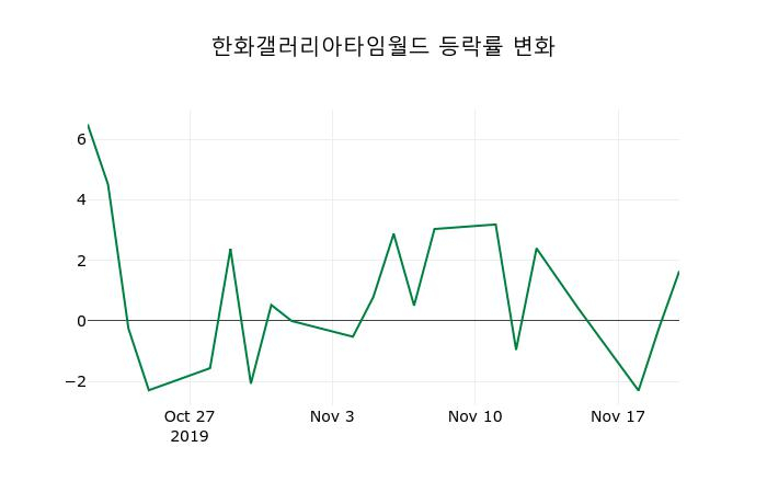 ▲지난 2주간의 등락률 변동정보