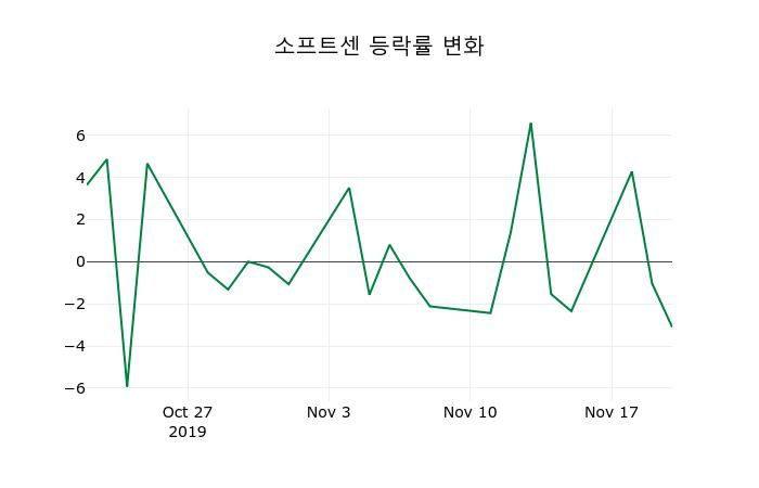▲지난 2주간의 등락률 변동정보