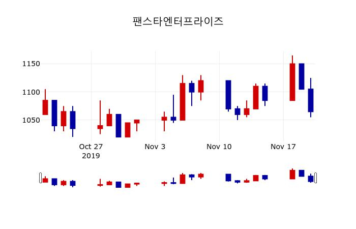 ▲지난 30영업일 동안 팬스타엔터프라이즈 주가변동정보