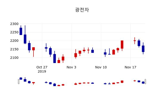 ▲지난 30영업일 동안 광전자 주가변동정보