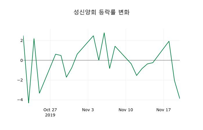 ▲지난 2주간의 등락률 변동정보