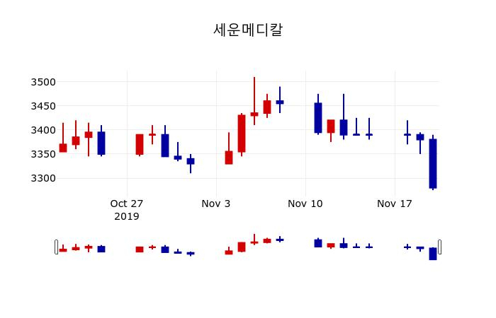 ▲지난 30영업일 동안 세운메디칼 주가변동정보