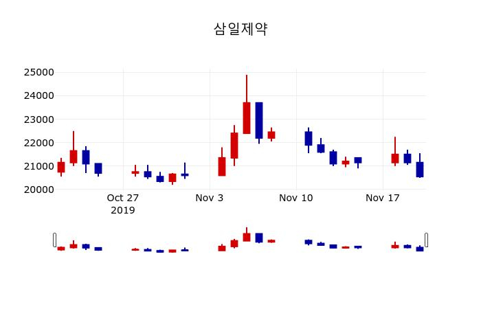 ▲지난 30영업일 동안 삼일제약 주가변동정보