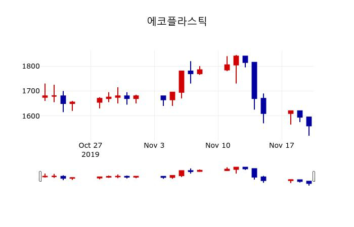 ▲지난 30영업일 동안 에코플라스틱 주가변동정보