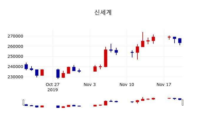 ▲지난 30영업일 동안 신세계 주가변동정보