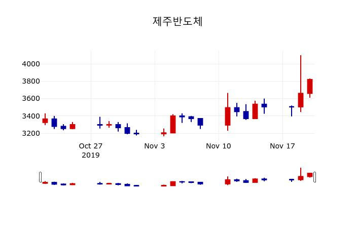 ▲지난 30영업일 동안 제주반도체 주가변동정보