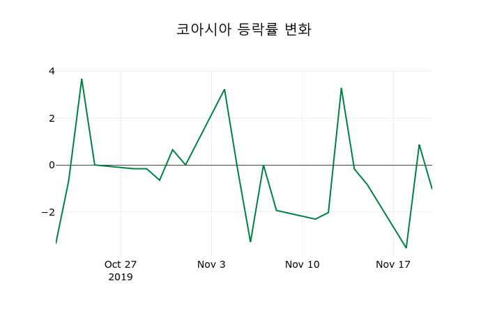 ▲지난 2주간의 등락률 변동정보