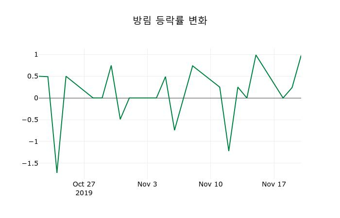 ▲지난 2주간의 등락률 변동정보