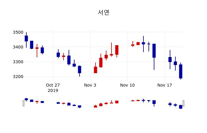 ▲지난 30영업일 동안 서연 주가변동정보