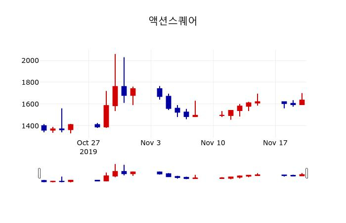 ▲지난 30영업일 동안 액션스퀘어 주가변동정보